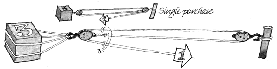 
When the GUN TACKLE is rove to advantage (when the pull is in the proper direction) its advantage is 3x; rove opposite, the mechanical advantage is 1.5x.
